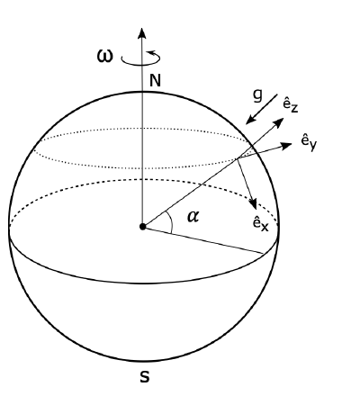 Jordkule med rotasjonsaksen gjennom N og S, vinkelhastigheten ω, breddegraden α og de lokale enhetsvektorene e_x, e_y og e_z ved et punkt på overflaten der g peker innover.